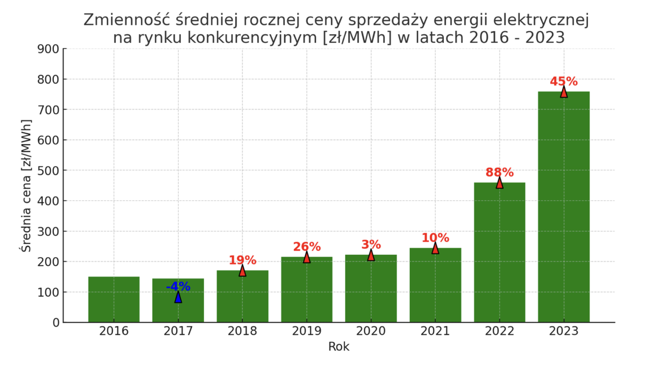 kompensacja mocy biernej 2025 podwyżki