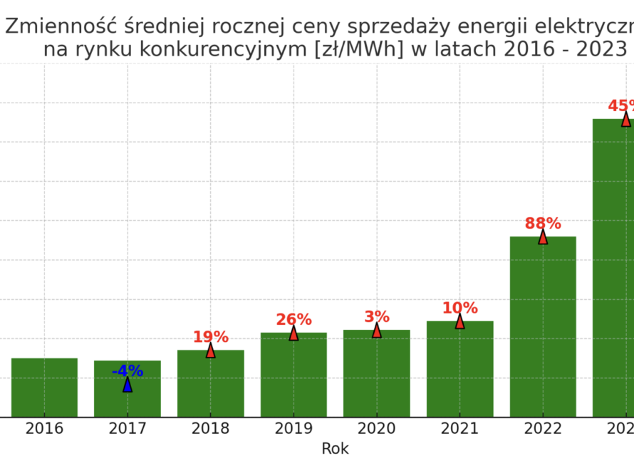 kompensacja mocy biernej 2025 podwyżki